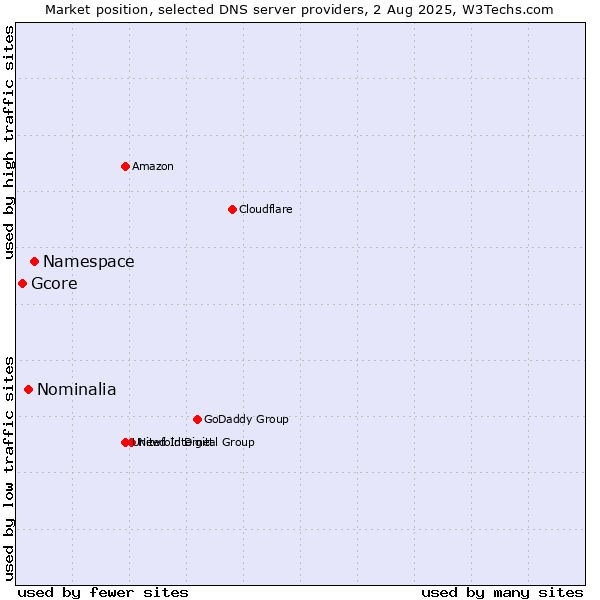 Market position of Namespace vs. Nominalia vs. Gcore