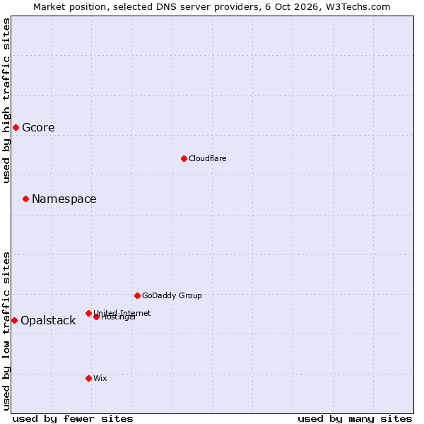 Market position of Namespace vs. Gcore vs. Opalstack
