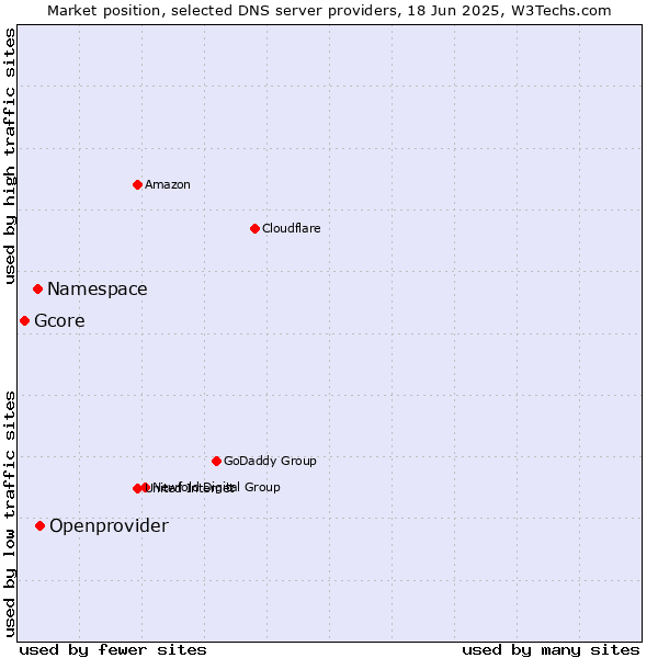 Market position of Openprovider vs. Namespace vs. Gcore