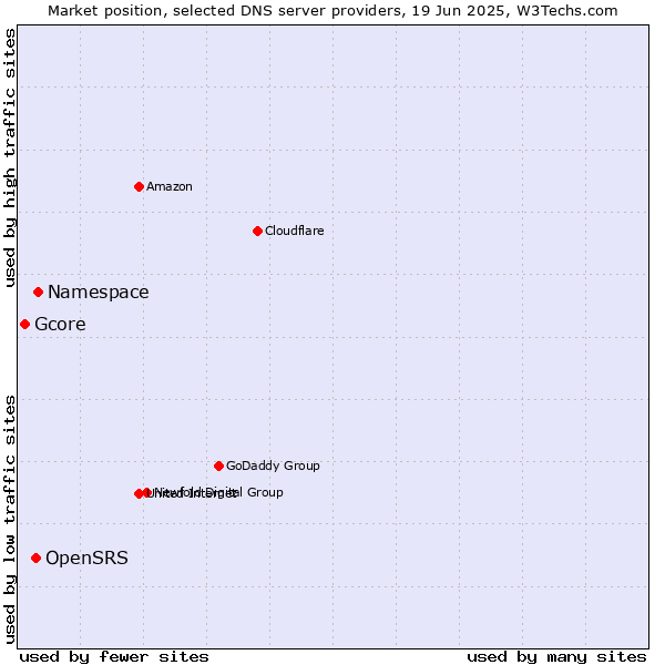 Market position of Namespace vs. OpenSRS vs. Gcore