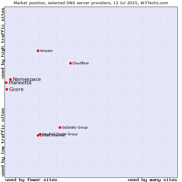 Market position of Namespace vs. Gcore vs. Planeetta