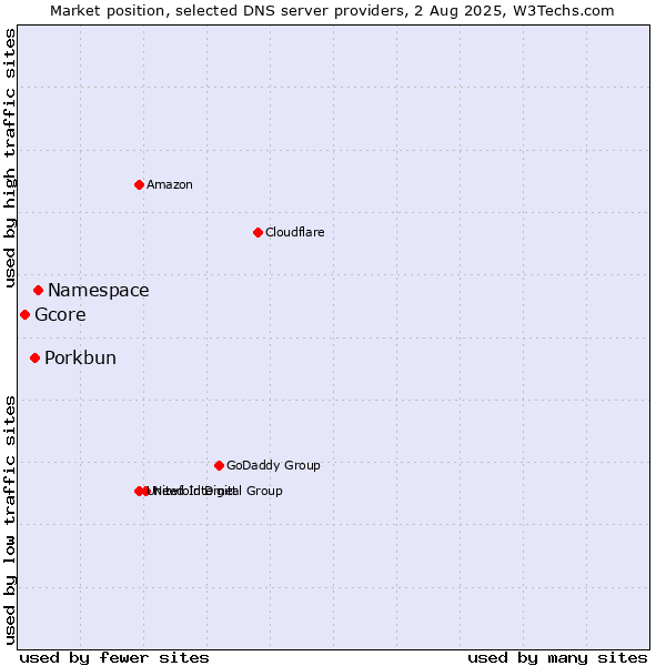 Market position of Namespace vs. Porkbun vs. Gcore