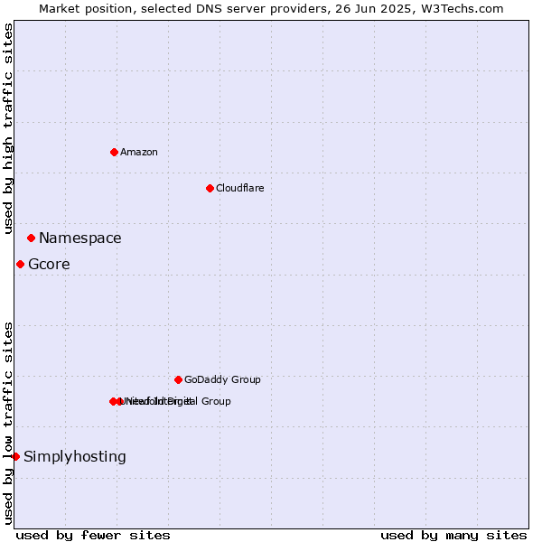 Market position of Namespace vs. Gcore vs. Simplyhosting