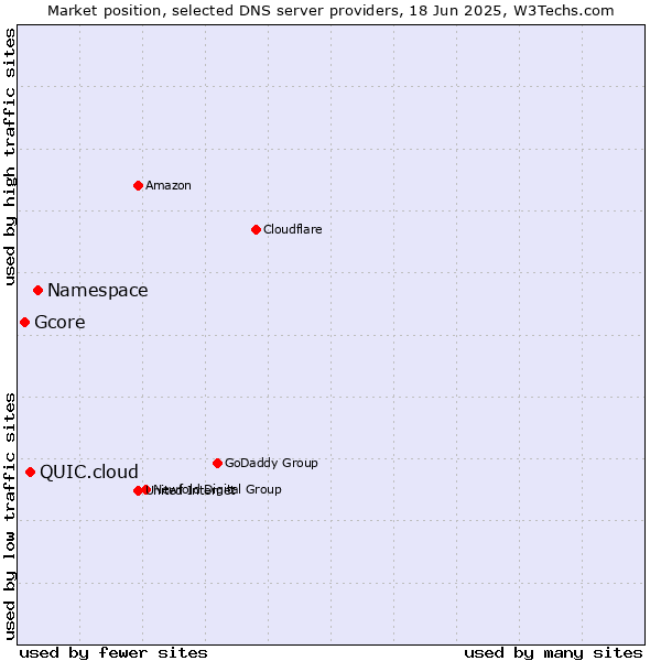 Market position of Namespace vs. QUIC.cloud vs. Gcore