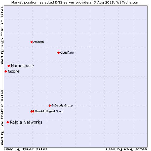 Market position of Namespace vs. Raiola Networks vs. Gcore