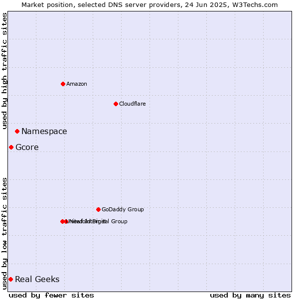 Market position of Namespace vs. Gcore vs. Real Geeks