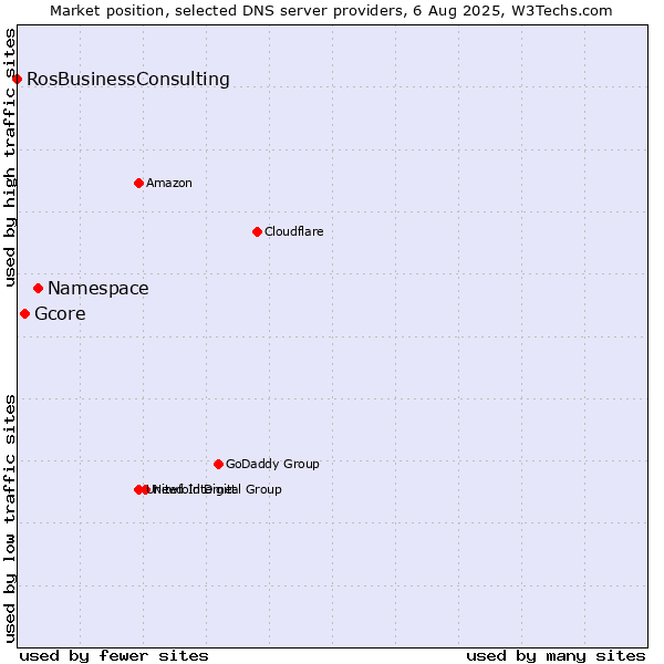 Market position of Namespace vs. Gcore vs. RosBusinessConsulting