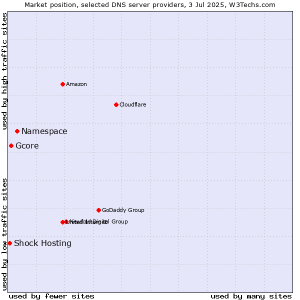 Market position of Namespace vs. Gcore vs. Shock Hosting