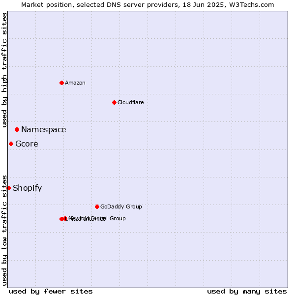 Market position of Namespace vs. Gcore vs. Shopify