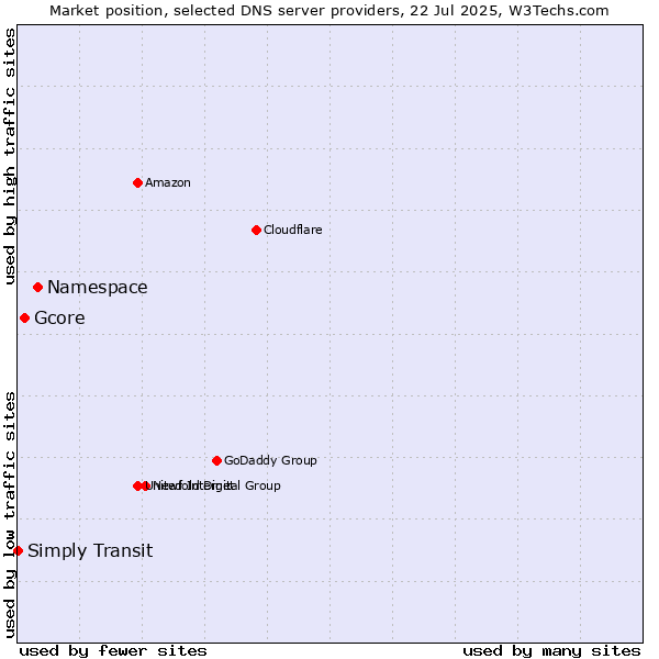Market position of Namespace vs. Gcore vs. Simply Transit