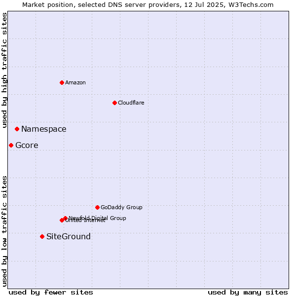 Market position of SiteGround vs. Namespace vs. Gcore