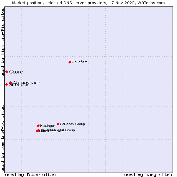 Market position of Namespace vs. Gcore vs. SiteLock