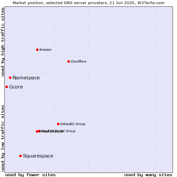 Market position of Squarespace vs. Namespace vs. Gcore