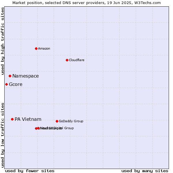 Market position of PA Vietnam vs. Namespace vs. Gcore