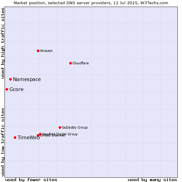 Market position of TimeWeb vs. Namespace vs. Gcore