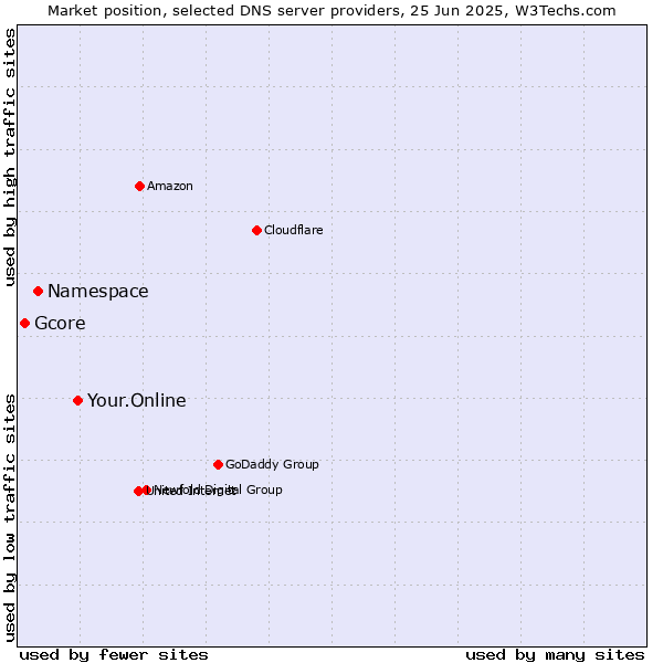 Market position of Your.Online vs. Namespace vs. Gcore