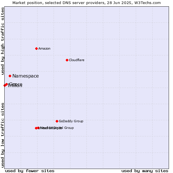 Market position of Namespace vs. Gcore vs. Trillion