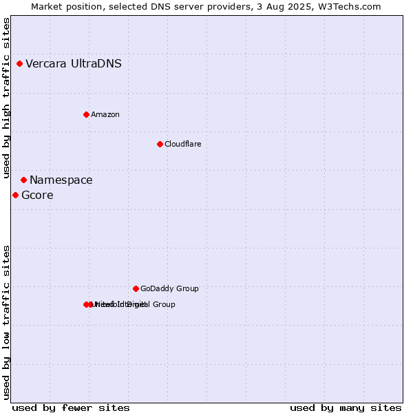 Market position of Namespace vs. Vercara UltraDNS vs. Gcore