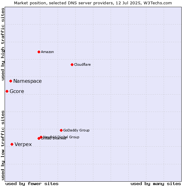 Market position of Verpex vs. Namespace vs. Gcore