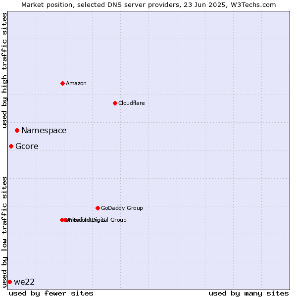 Market position of Namespace vs. Gcore vs. we22
