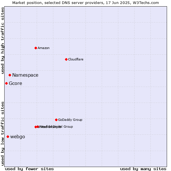 Market position of Namespace vs. webgo vs. Gcore