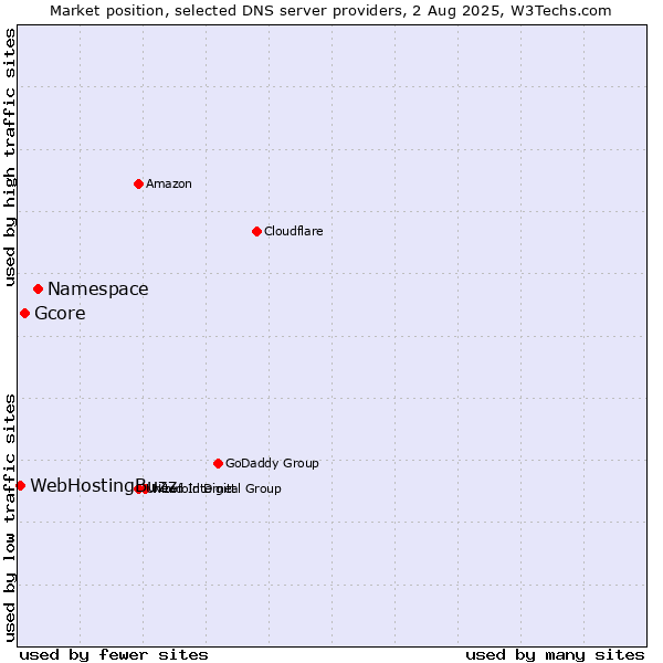 Market position of Namespace vs. Gcore vs. WebHostingBuzz
