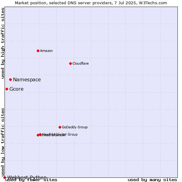 Market position of Namespace vs. Gcore vs. Webhost Python