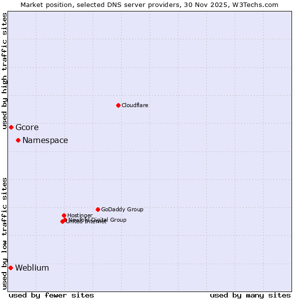 Market position of Namespace vs. Gcore vs. Weblium