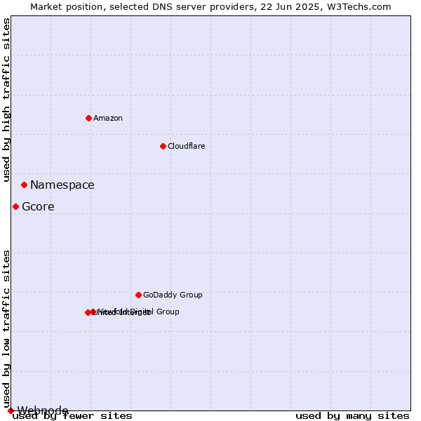 Market position of Namespace vs. Gcore vs. Webnode