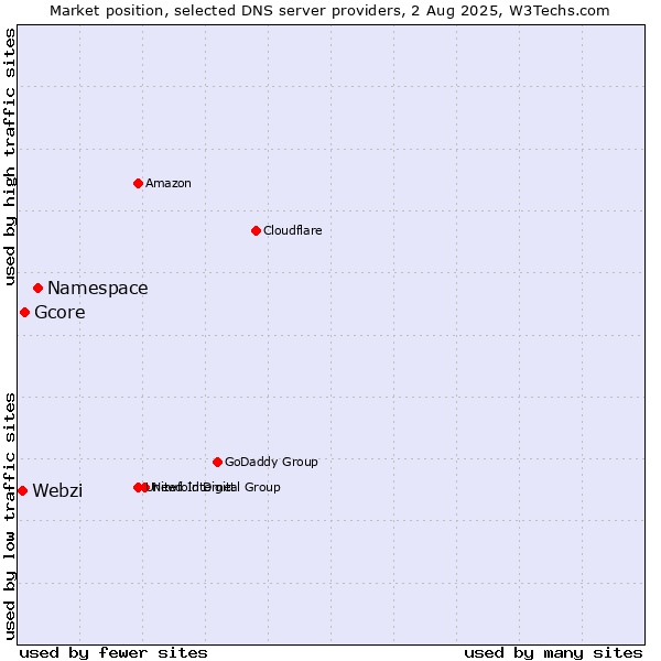 Market position of Namespace vs. Gcore vs. Webzi