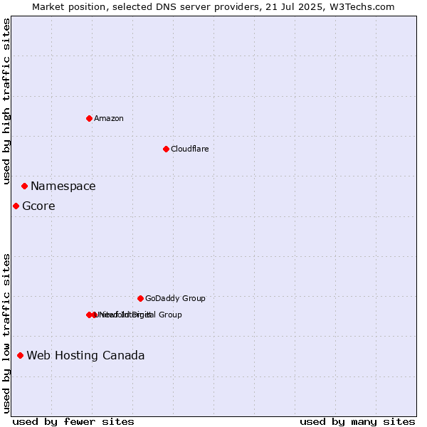 Market position of Namespace vs. Web Hosting Canada vs. Gcore
