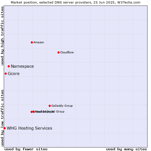 Market position of Namespace vs. Gcore vs. WHG Hosting Services