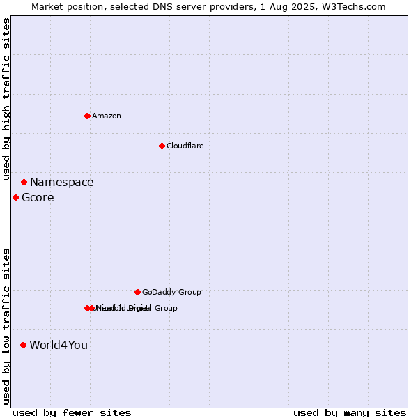 Market position of Namespace vs. World4You vs. Gcore
