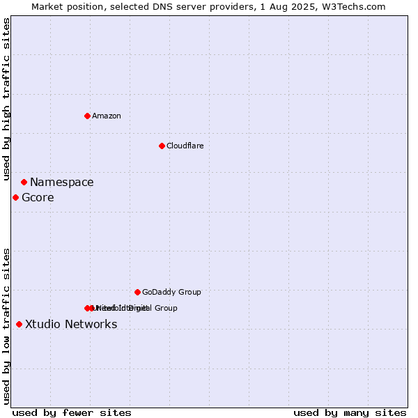 Market position of Namespace vs. Xtudio Networks vs. Gcore