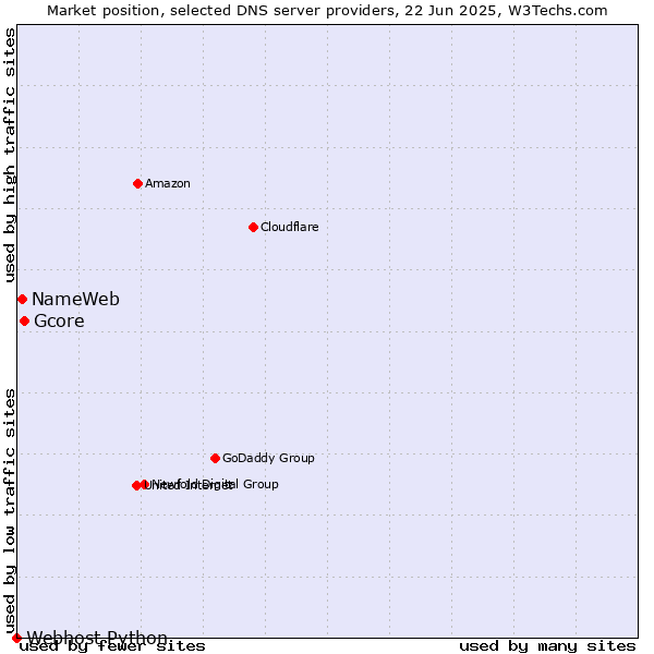 Market position of Gcore vs. NameWeb vs. Webhost Python