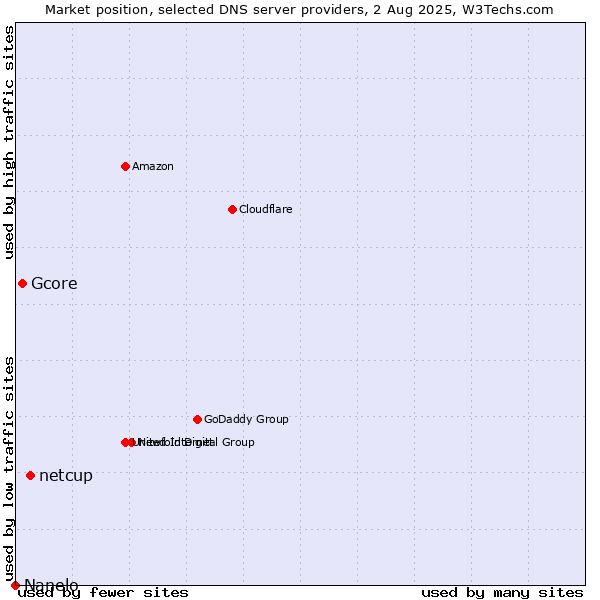 Market position of netcup vs. Gcore vs. Nanelo