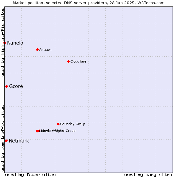Market position of Gcore vs. Netmark vs. Nanelo