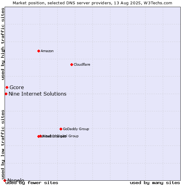 Market position of Gcore vs. Nine Internet Solutions vs. Nanelo