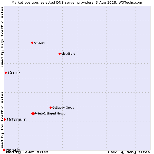 Market position of Gcore vs. Octenium vs. Nanelo