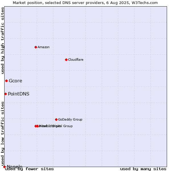 Market position of Gcore vs. PointDNS vs. Nanelo