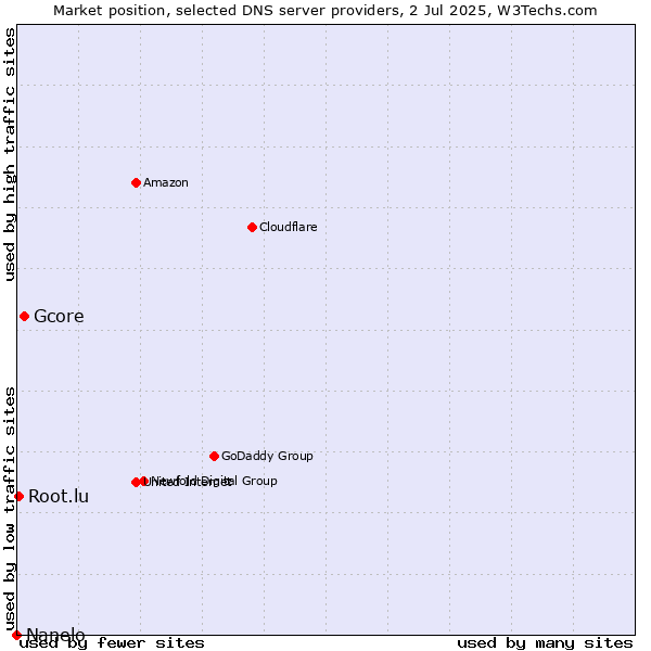 Market position of Gcore vs. Root.lu vs. Nanelo