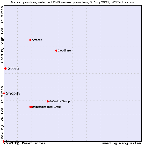 Market position of Gcore vs. Shopify vs. Nanelo