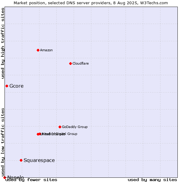 Market position of Squarespace vs. Gcore vs. Nanelo