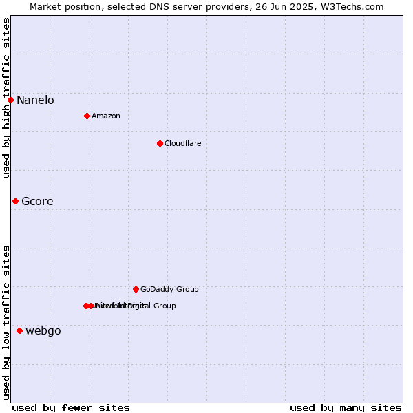 Market position of webgo vs. Gcore vs. Nanelo