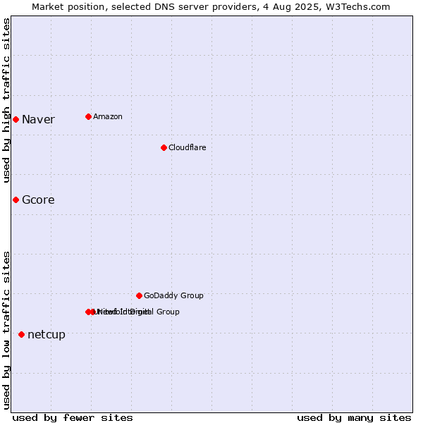 Market position of netcup vs. Naver vs. Gcore