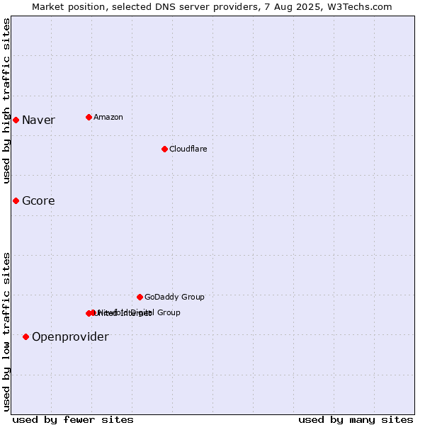 Market position of Openprovider vs. Naver vs. Gcore