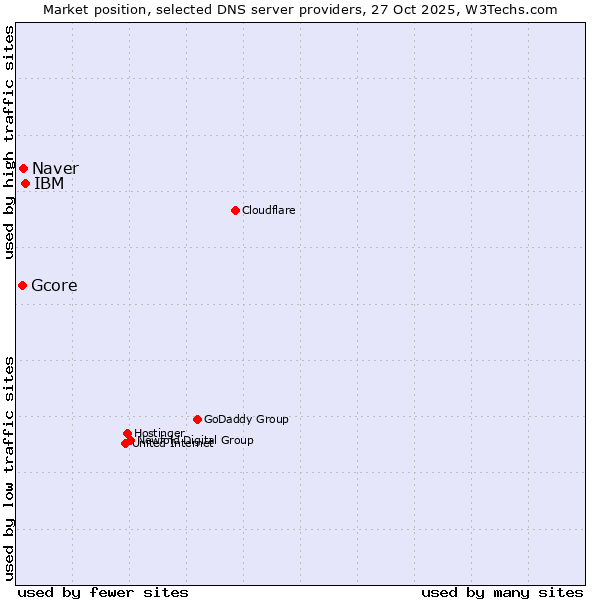 Market position of IBM vs. Naver vs. Gcore