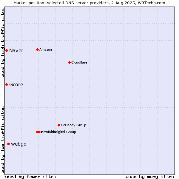 Market position of webgo vs. Naver vs. Gcore
