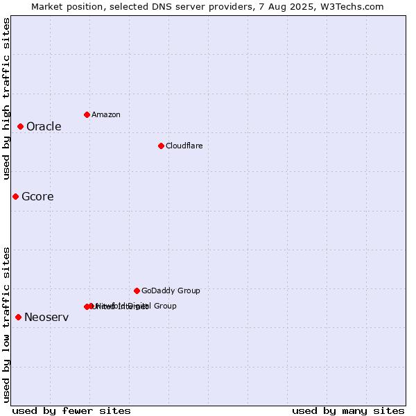 Market position of Oracle vs. Neoserv vs. Gcore