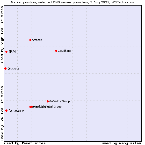 Market position of Neoserv vs. IBM vs. Gcore
